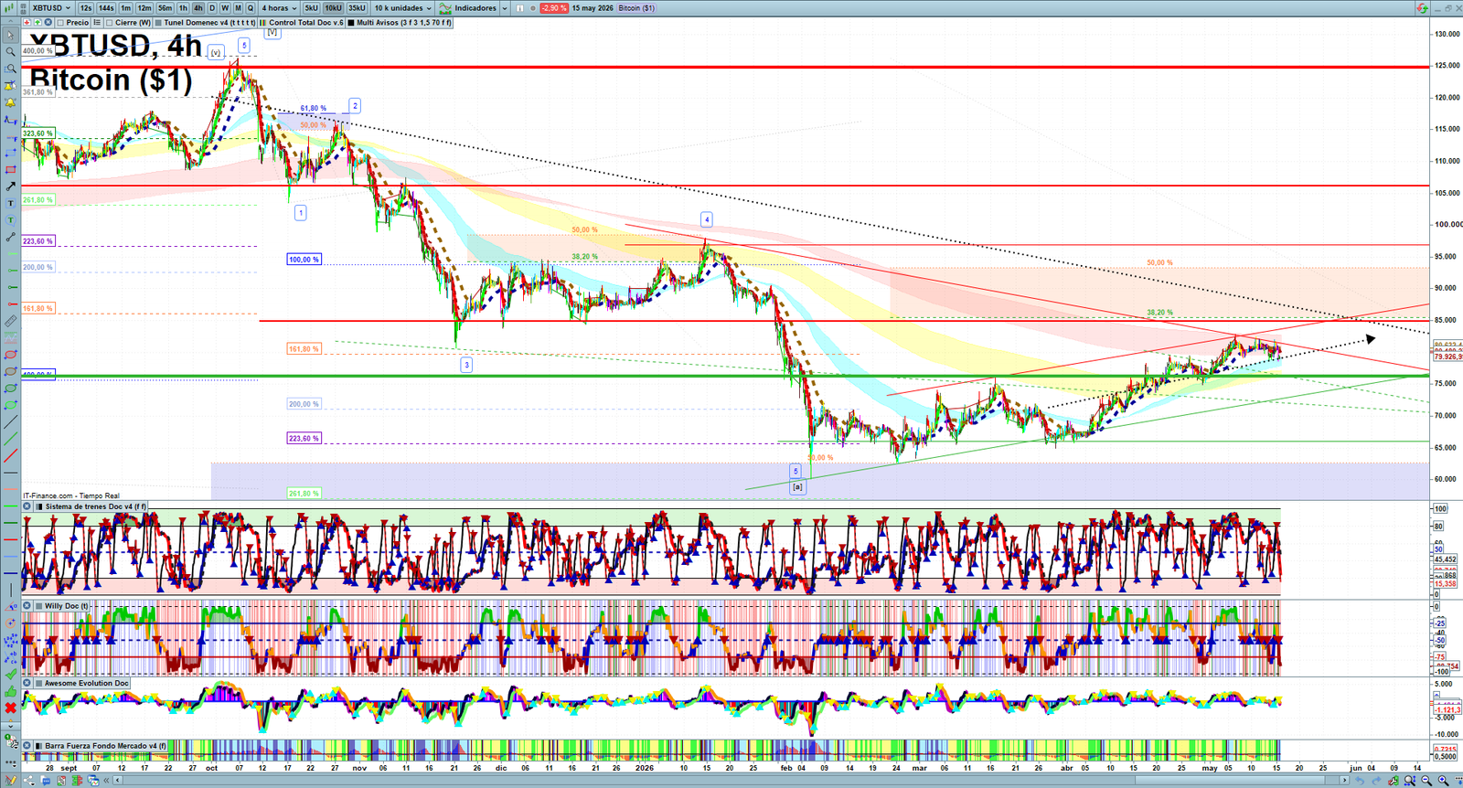 Bitcoin H4 technical analysis chart showing short-term crypto market structure and intraday price action